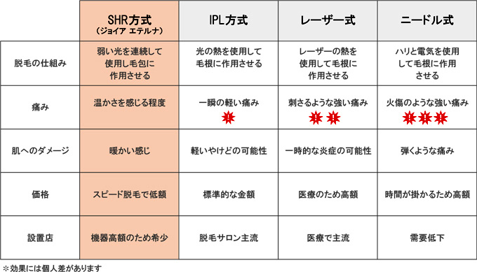 SHR方式とその他の方式の比較