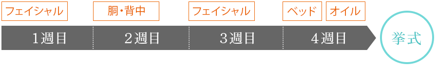 ご来店の目安