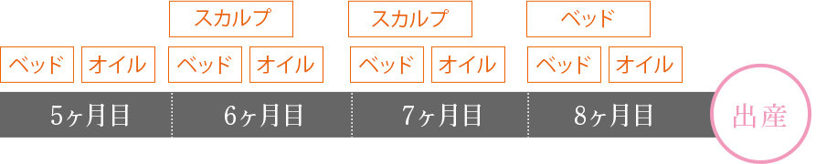 産前4ヶ月コース